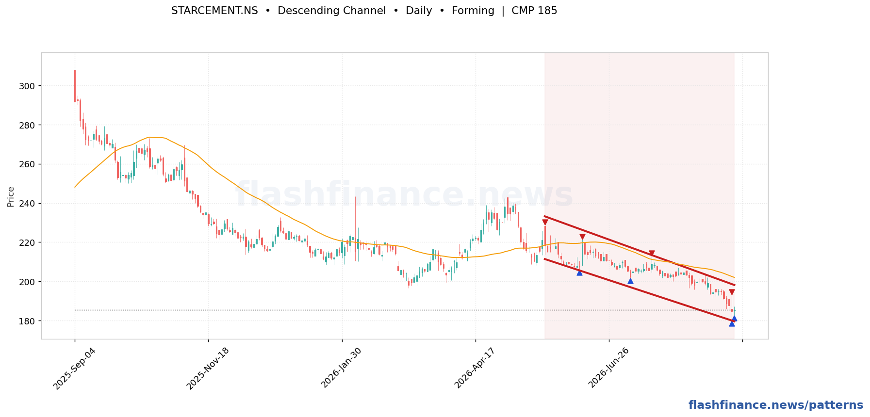 STARCEMENT descending channel pattern on daily candles with boundaries, swing pivots and target marked