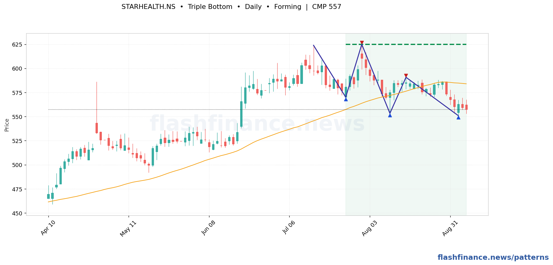 STARHEALTH triple bottom pattern on daily candles with boundaries, swing pivots and target marked