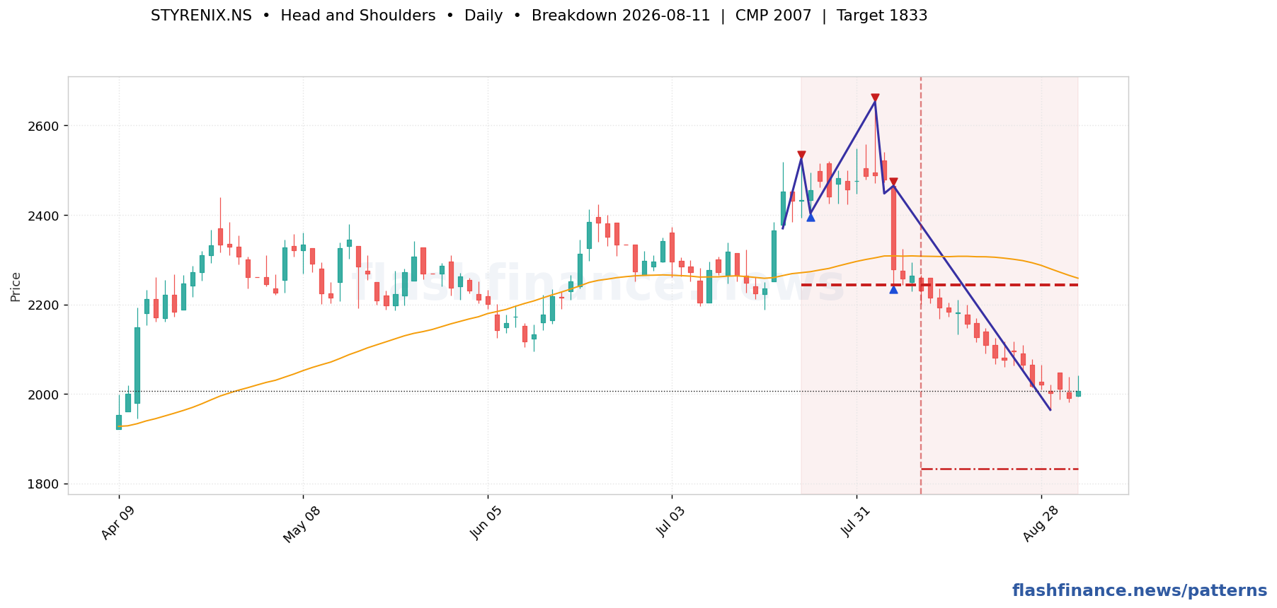 STYRENIX head and shoulders pattern on daily candles with boundaries, swing pivots and target marked