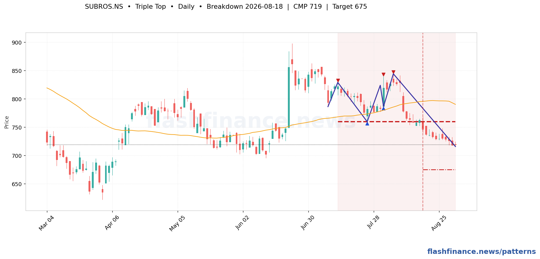SUBROS triple top pattern on daily candles with boundaries, swing pivots and target marked