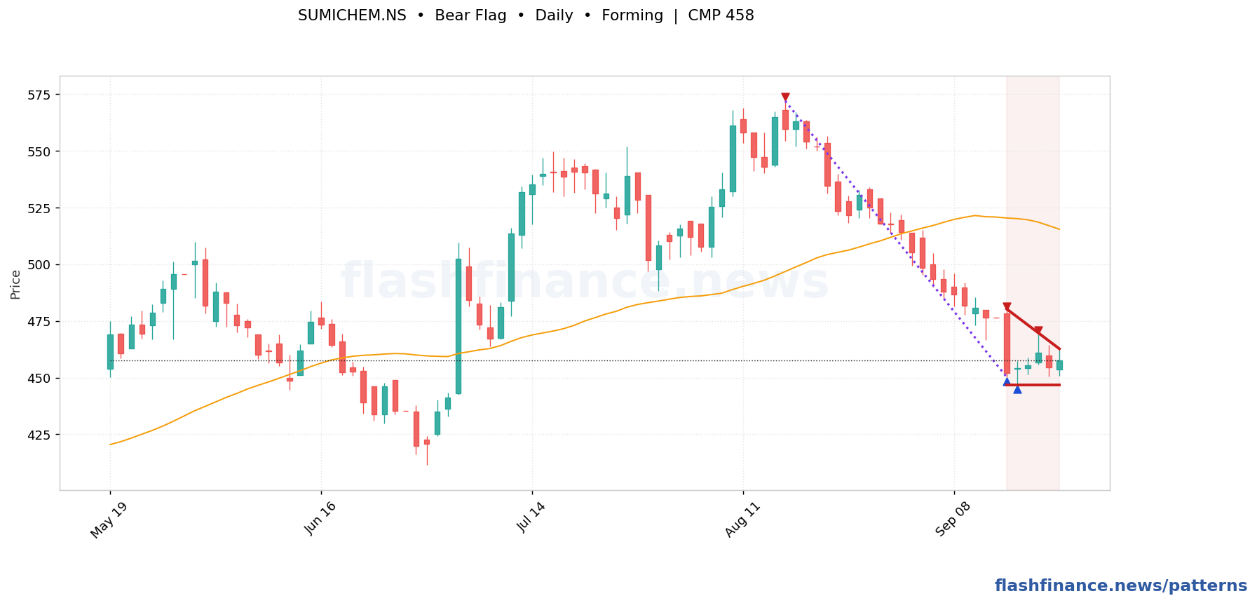 SUMICHEM bear flag pattern on daily candles with boundaries, swing pivots and target marked