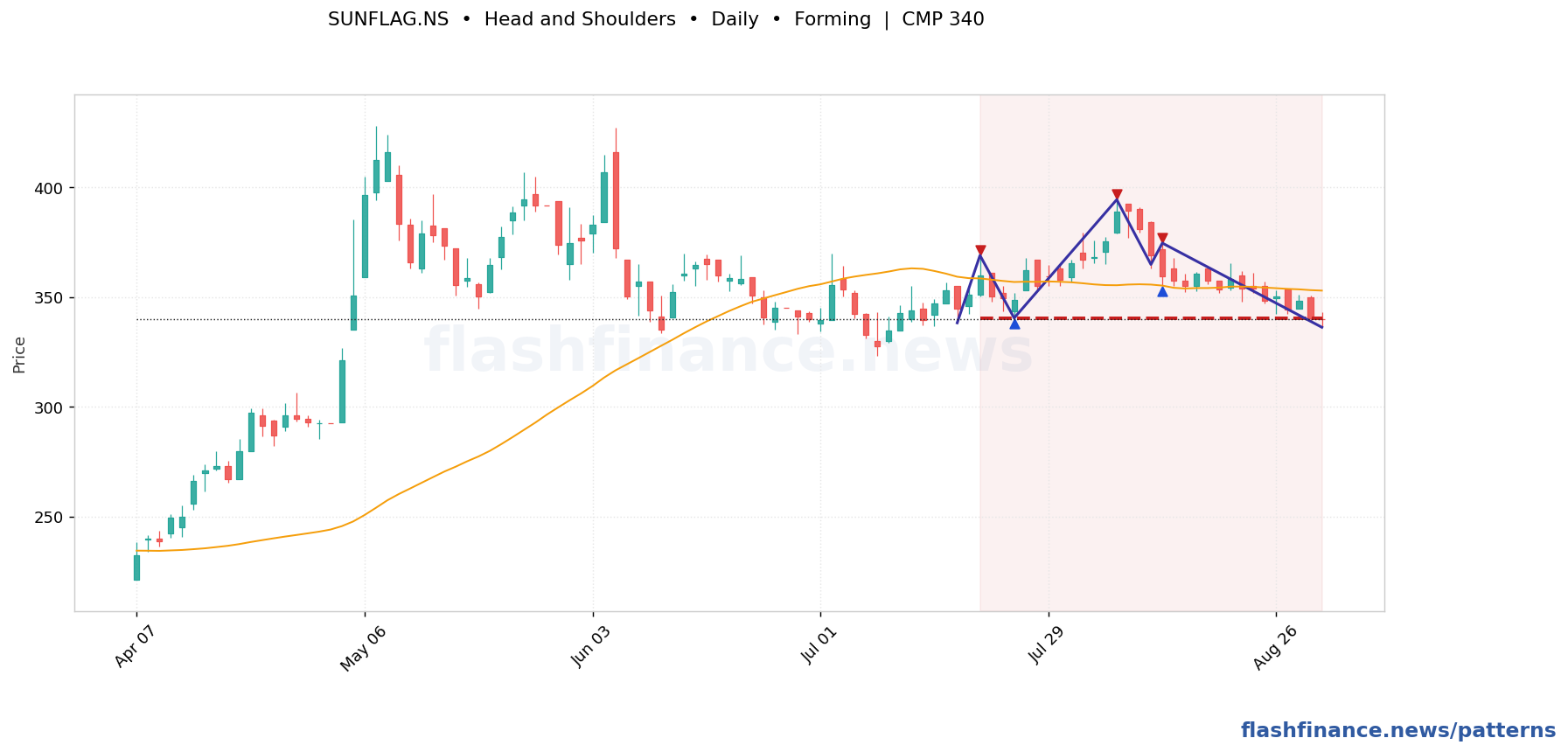 SUNFLAG head and shoulders pattern on daily candles with boundaries, swing pivots and target marked