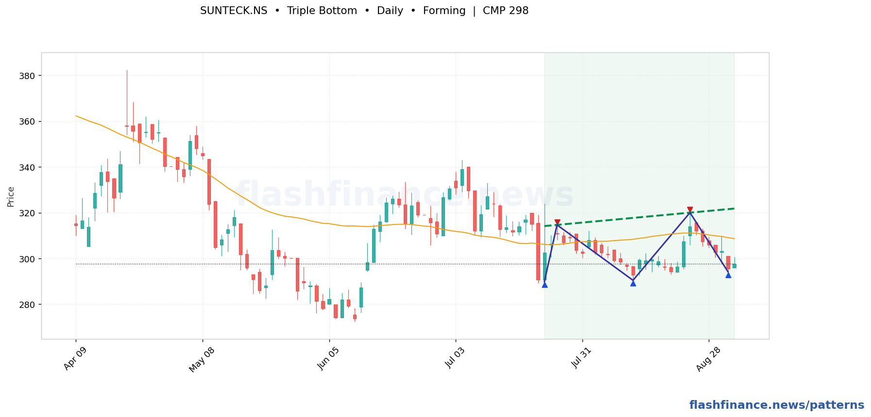 SUNTECK triple bottom pattern on daily candles with boundaries, swing pivots and target marked