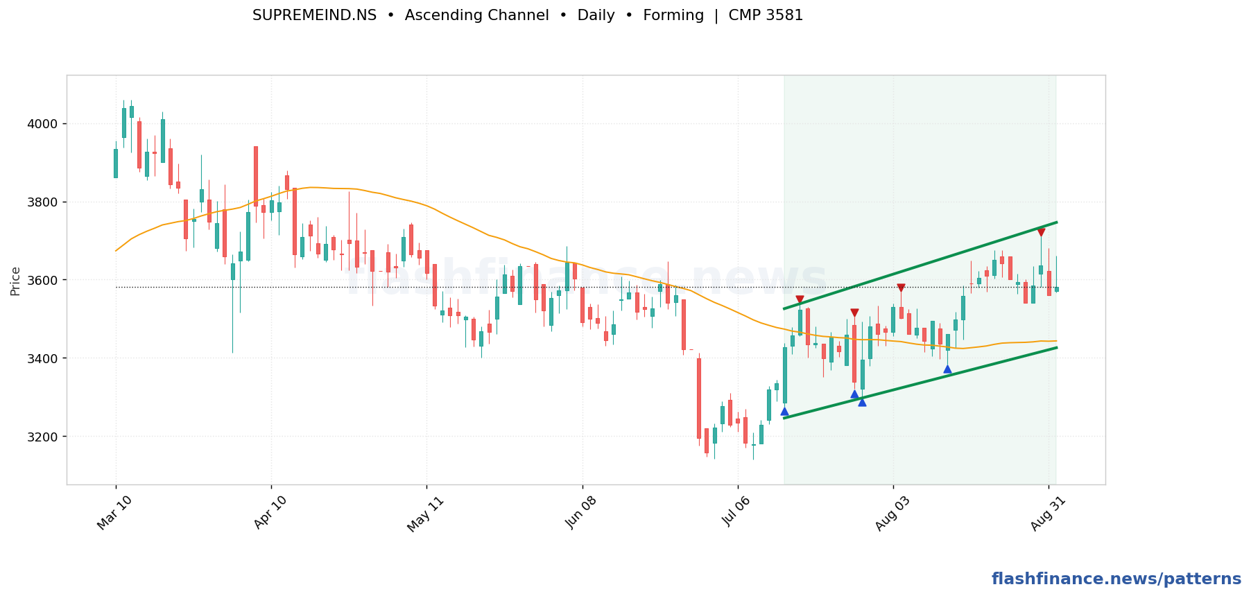 SUPREMEIND ascending channel pattern on daily candles with boundaries, swing pivots and target marked