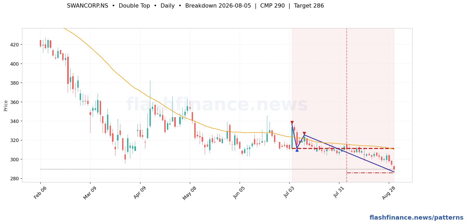 SWANCORP double top pattern on daily candles with boundaries, swing pivots and target marked