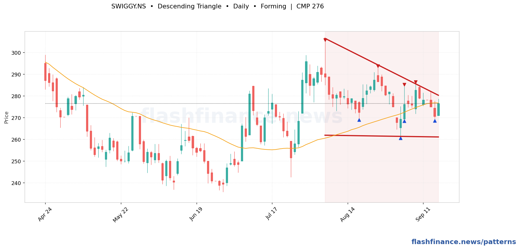 SWIGGY descending triangle pattern on daily candles with boundaries, swing pivots and target marked