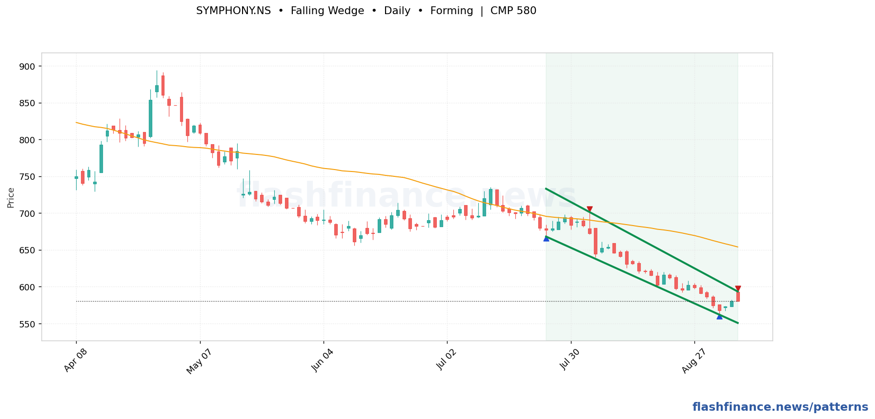 SYMPHONY falling wedge pattern on daily candles with boundaries, swing pivots and target marked