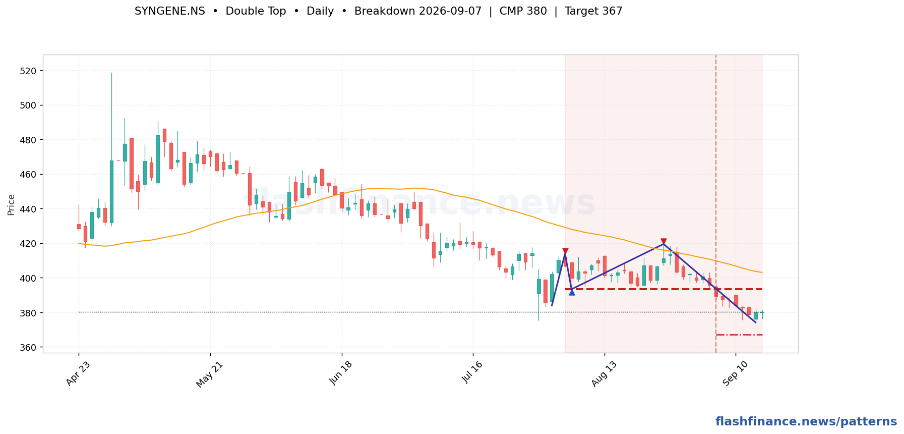SYNGENE double top pattern on daily candles with boundaries, swing pivots and target marked