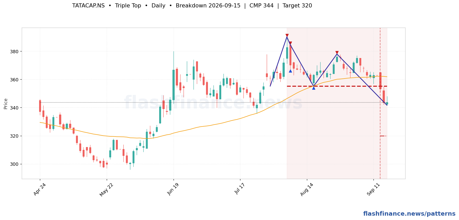 TATACAP triple top pattern on daily candles with boundaries, swing pivots and target marked