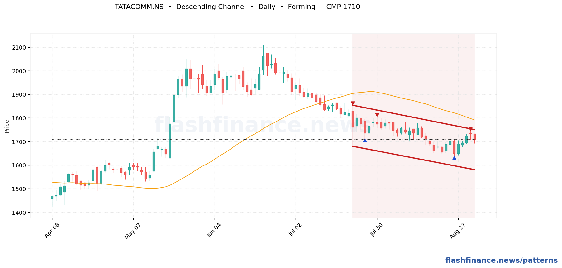TATACOMM descending channel pattern on daily candles with boundaries, swing pivots and target marked