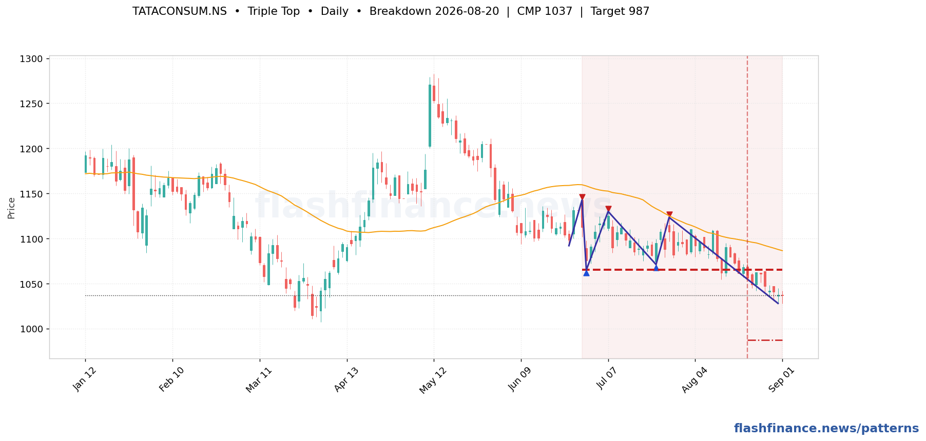 TATACONSUM triple top pattern on daily candles with boundaries, swing pivots and target marked