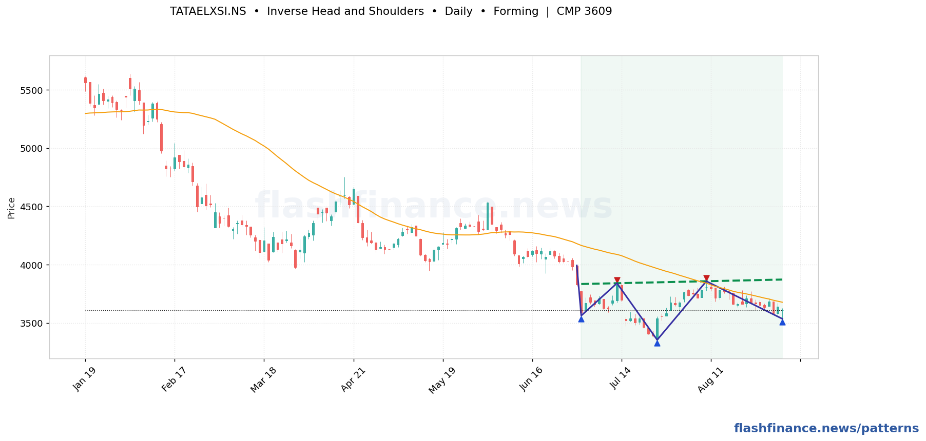 TATAELXSI inverse head and shoulders pattern on daily candles with boundaries, swing pivots and target marked
