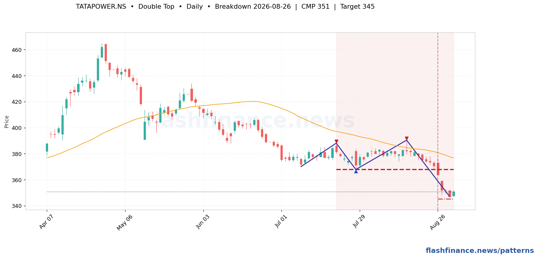 TATAPOWER double top pattern on daily candles with boundaries, swing pivots and target marked