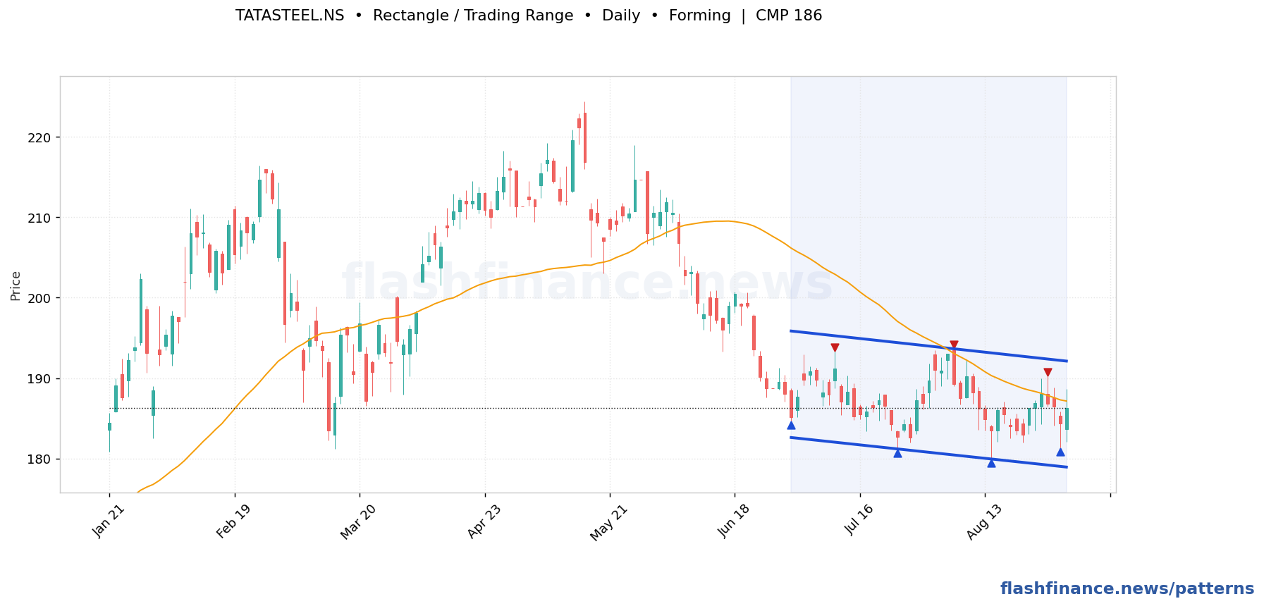 TATASTEEL rectangle / trading range pattern on daily candles with boundaries, swing pivots and target marked