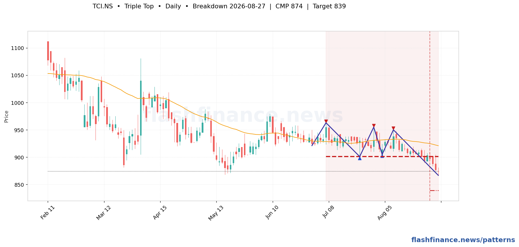 TCI triple top pattern on daily candles with boundaries, swing pivots and target marked