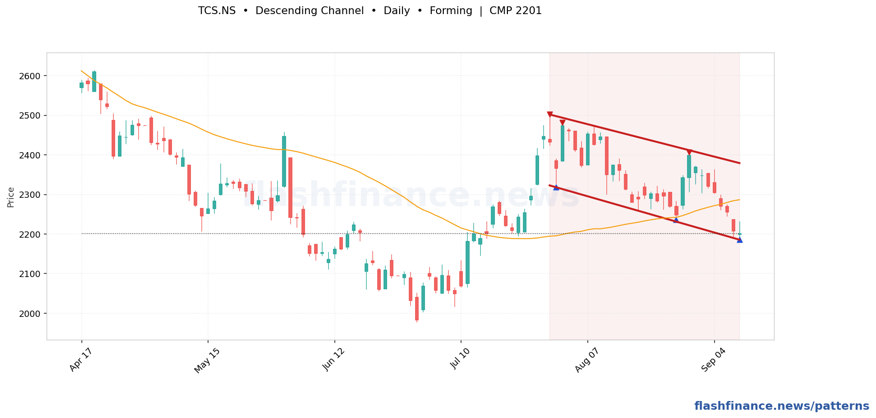 TCS descending channel pattern on daily candles with boundaries, swing pivots and target marked