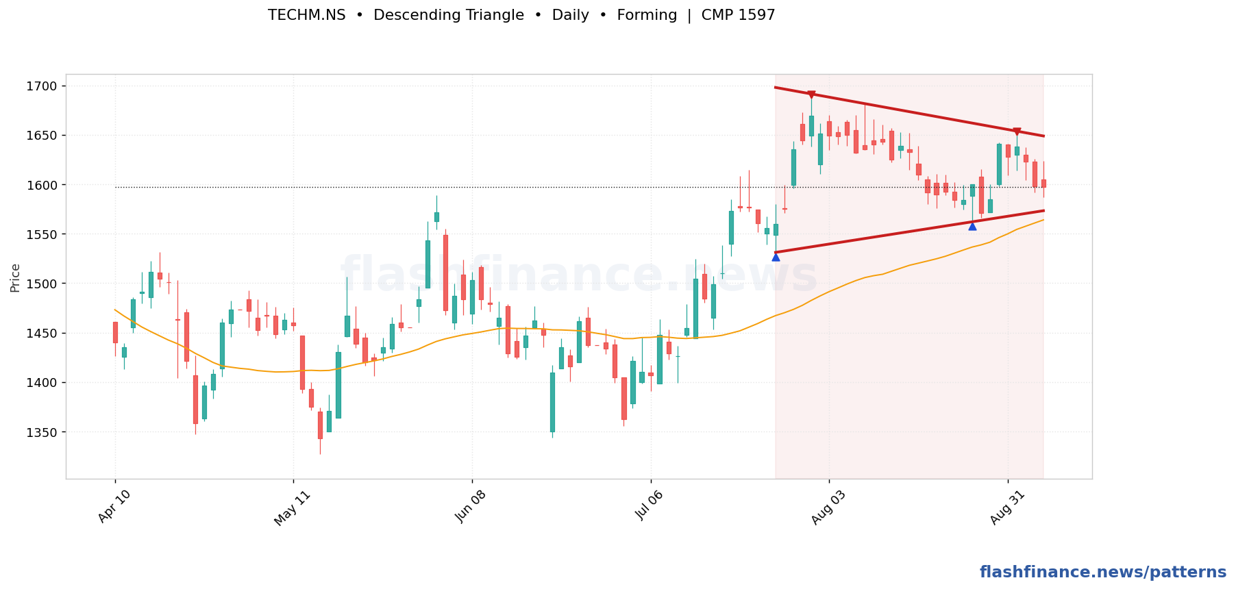 TECHM descending triangle pattern on daily candles with boundaries, swing pivots and target marked