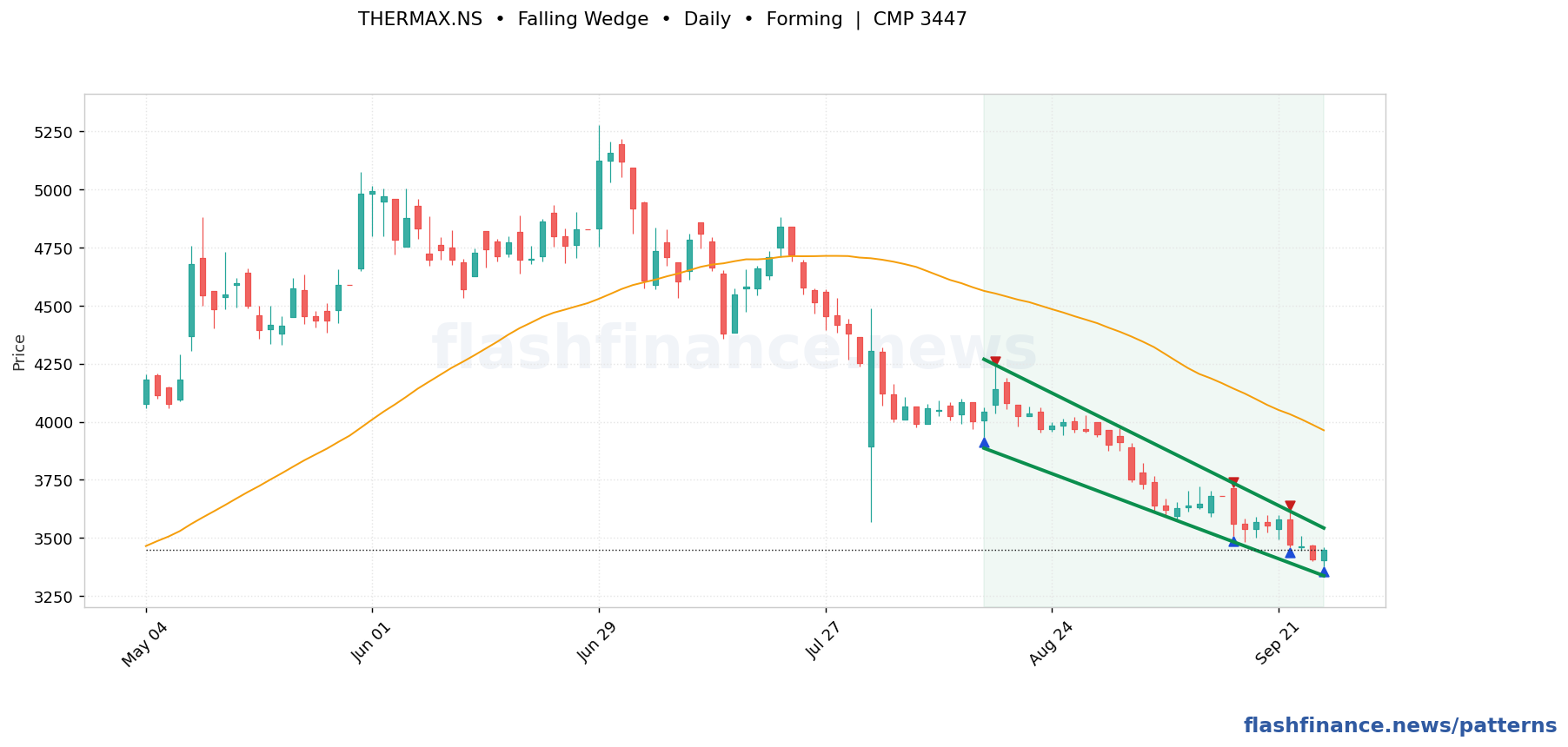 THERMAX falling wedge pattern on daily candles with boundaries, swing pivots and target marked
