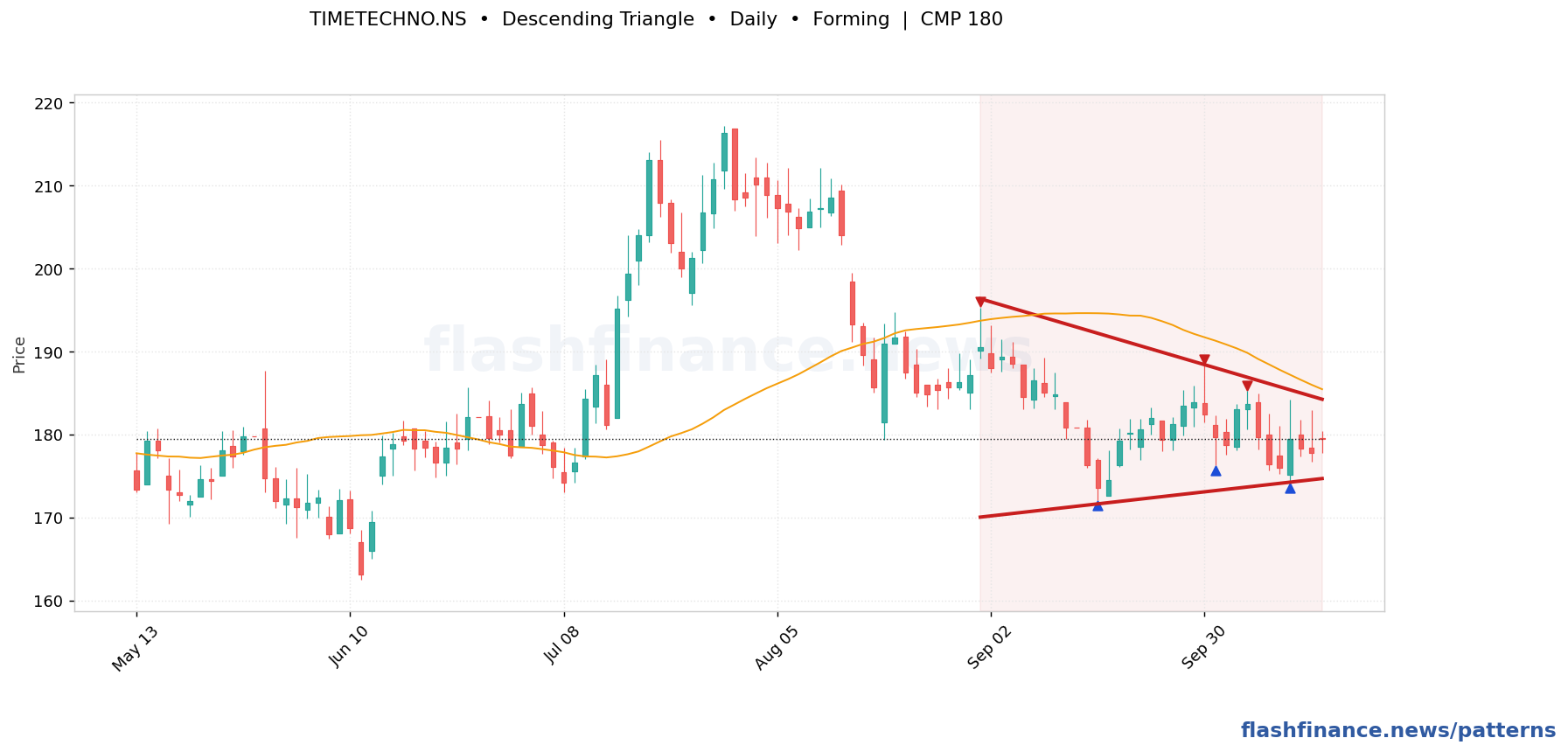 TIMETECHNO descending triangle pattern on daily candles with boundaries, swing pivots and target marked