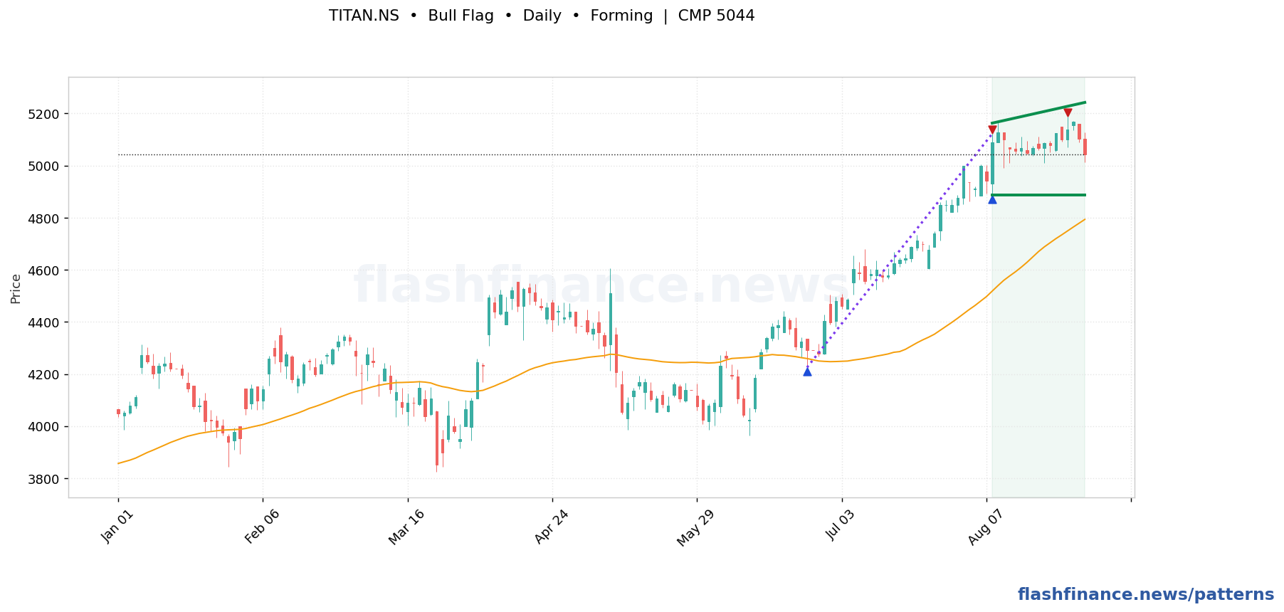 TITAN bull flag pattern on daily candles with boundaries, swing pivots and target marked