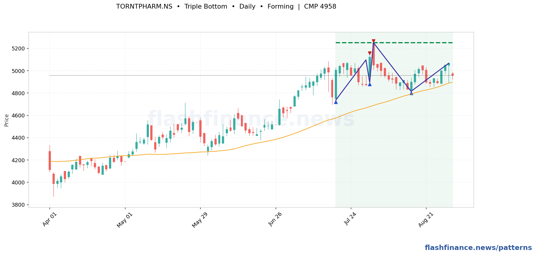 TORNTPHARM triple bottom pattern on daily candles with boundaries, swing pivots and target marked