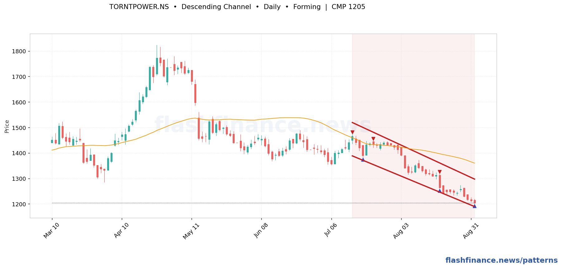 TORNTPOWER descending channel pattern on daily candles with boundaries, swing pivots and target marked