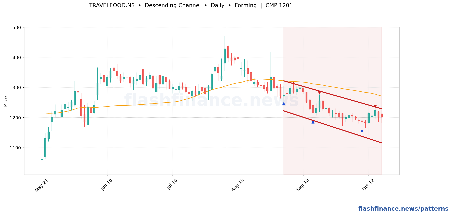 TRAVELFOOD descending channel pattern on daily candles with boundaries, swing pivots and target marked