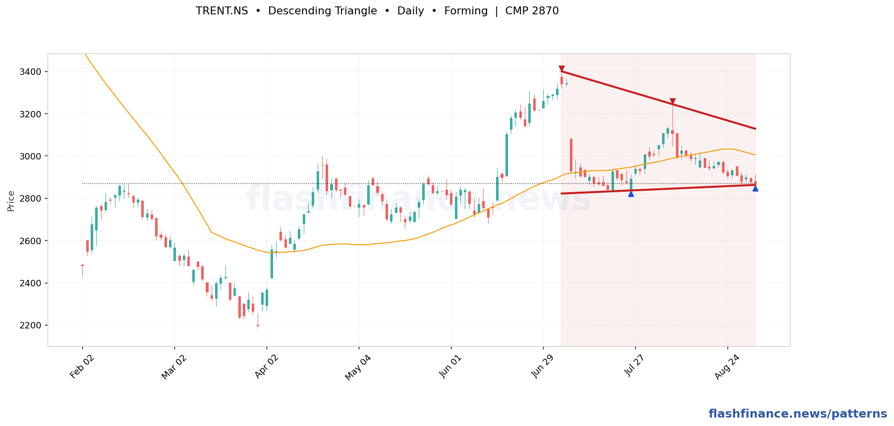 TRENT descending triangle pattern on daily candles with boundaries, swing pivots and target marked