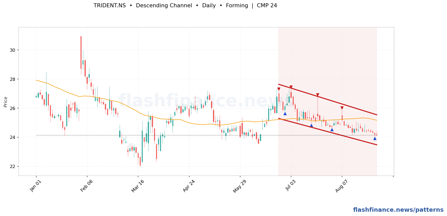 TRIDENT descending channel pattern on daily candles with boundaries, swing pivots and target marked