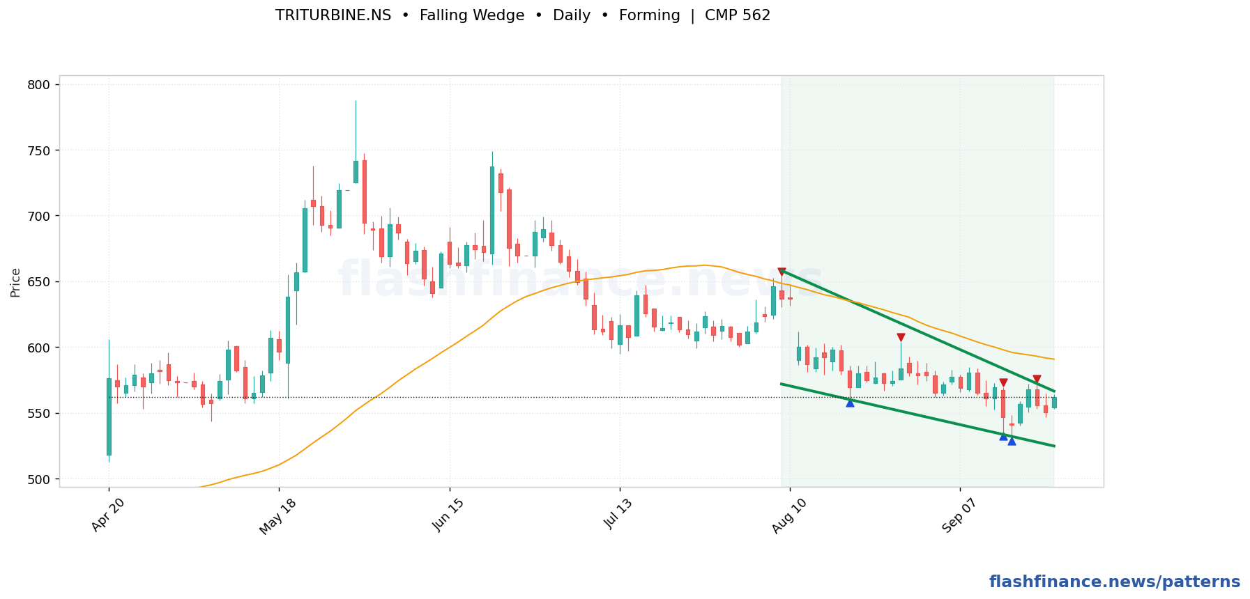 TRITURBINE falling wedge pattern on daily candles with boundaries, swing pivots and target marked