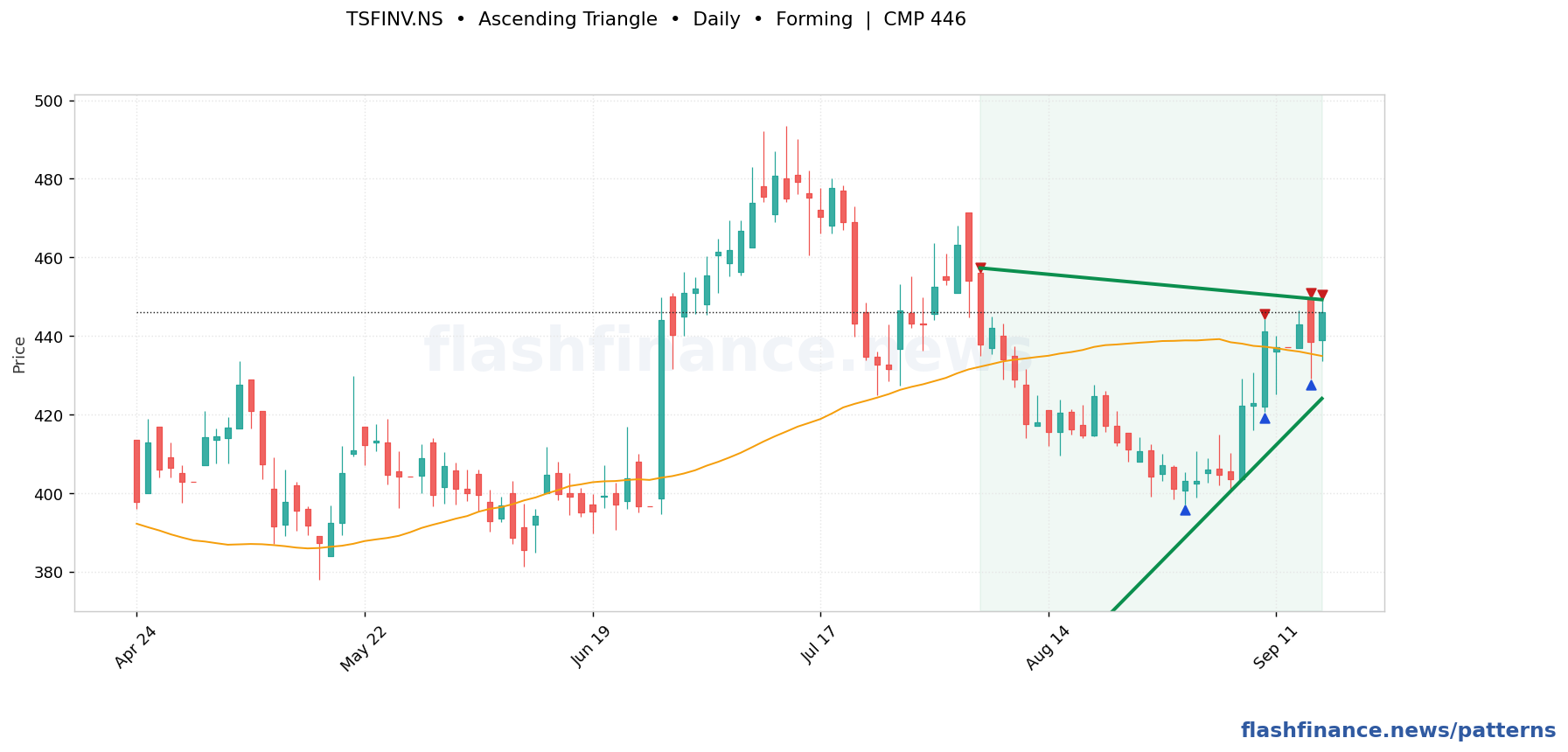 TSFINV ascending triangle pattern on daily candles with boundaries, swing pivots and target marked