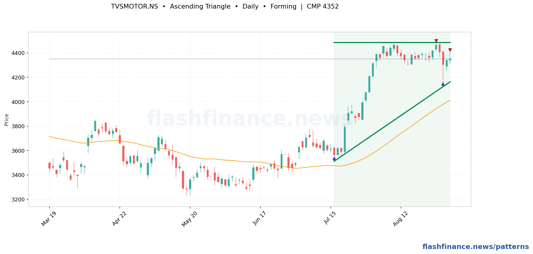 TVSMOTOR ascending triangle pattern on daily candles with boundaries, swing pivots and target marked