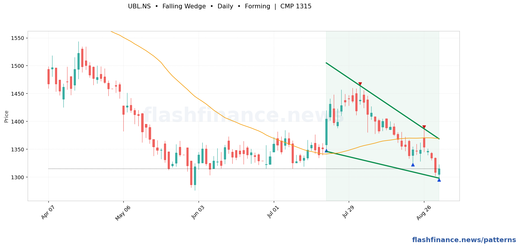UBL falling wedge pattern on daily candles with boundaries, swing pivots and target marked