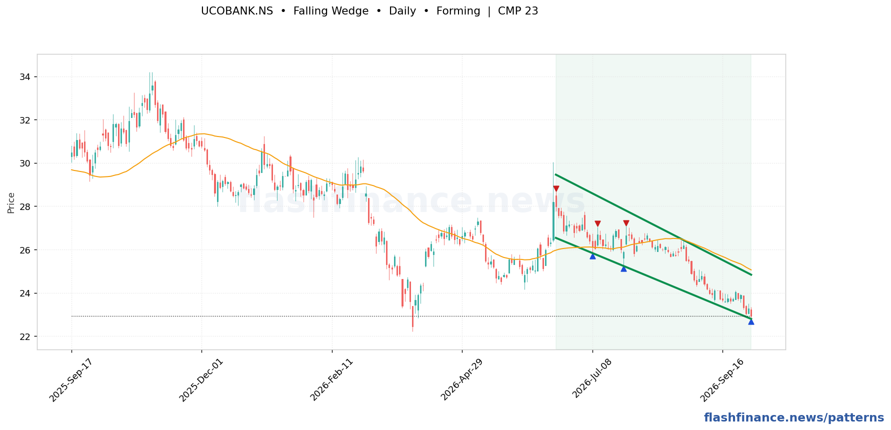UCOBANK falling wedge pattern on daily candles with boundaries, swing pivots and target marked