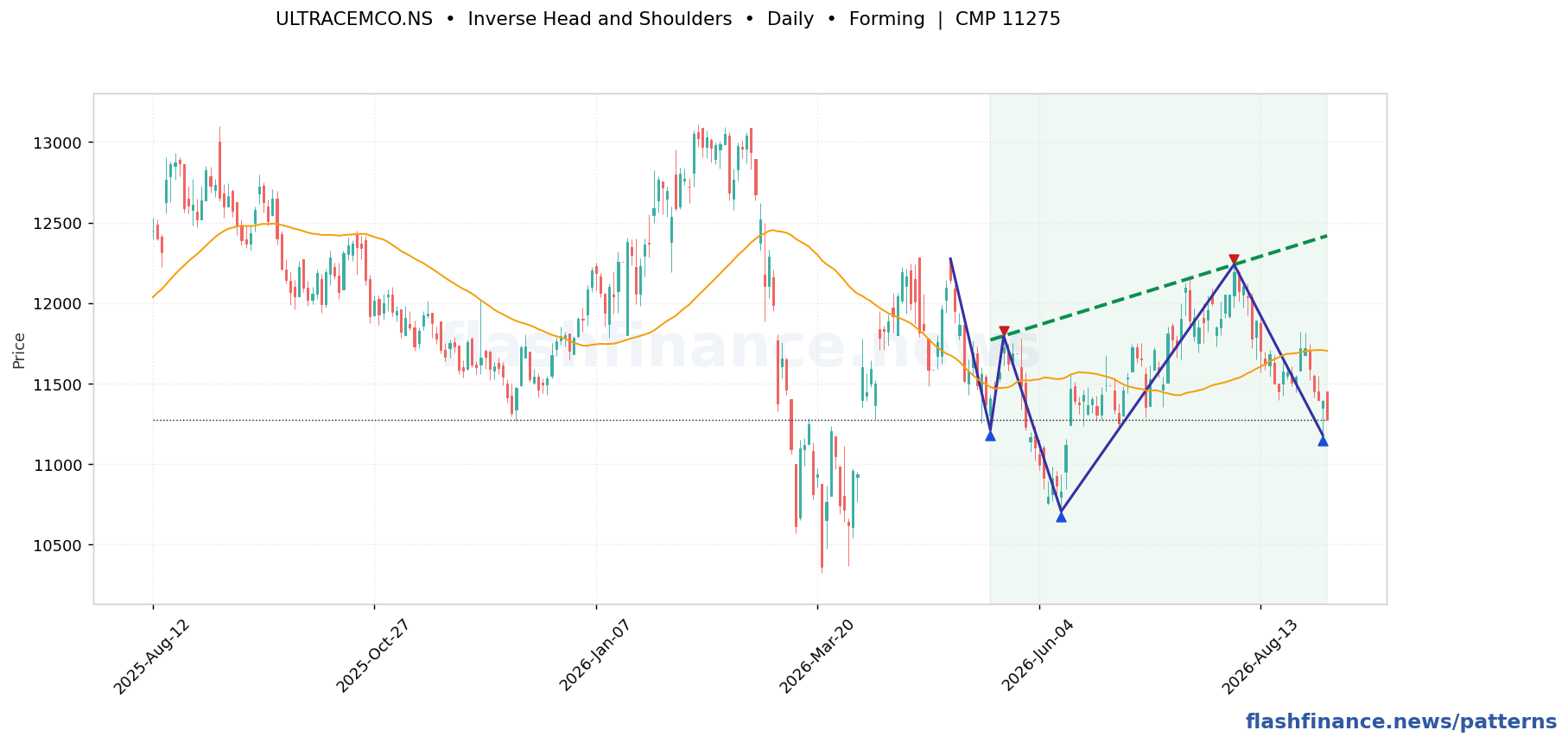 ULTRACEMCO inverse head and shoulders pattern on daily candles with boundaries, swing pivots and target marked