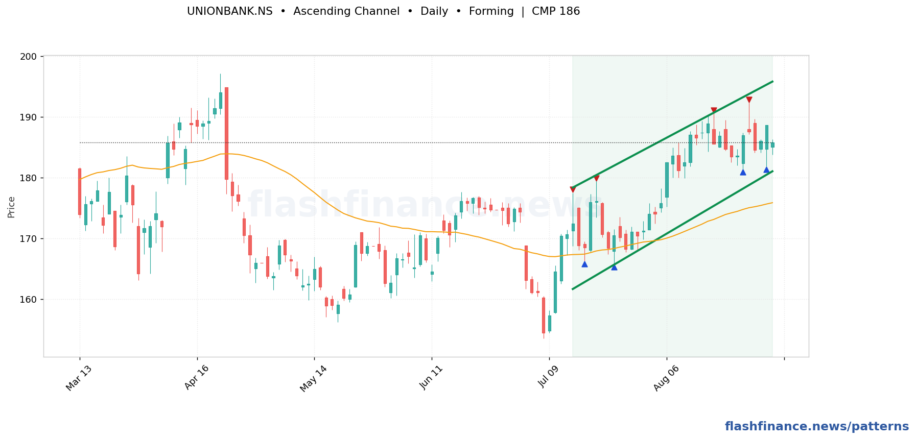 UNIONBANK ascending channel pattern on daily candles with boundaries, swing pivots and target marked