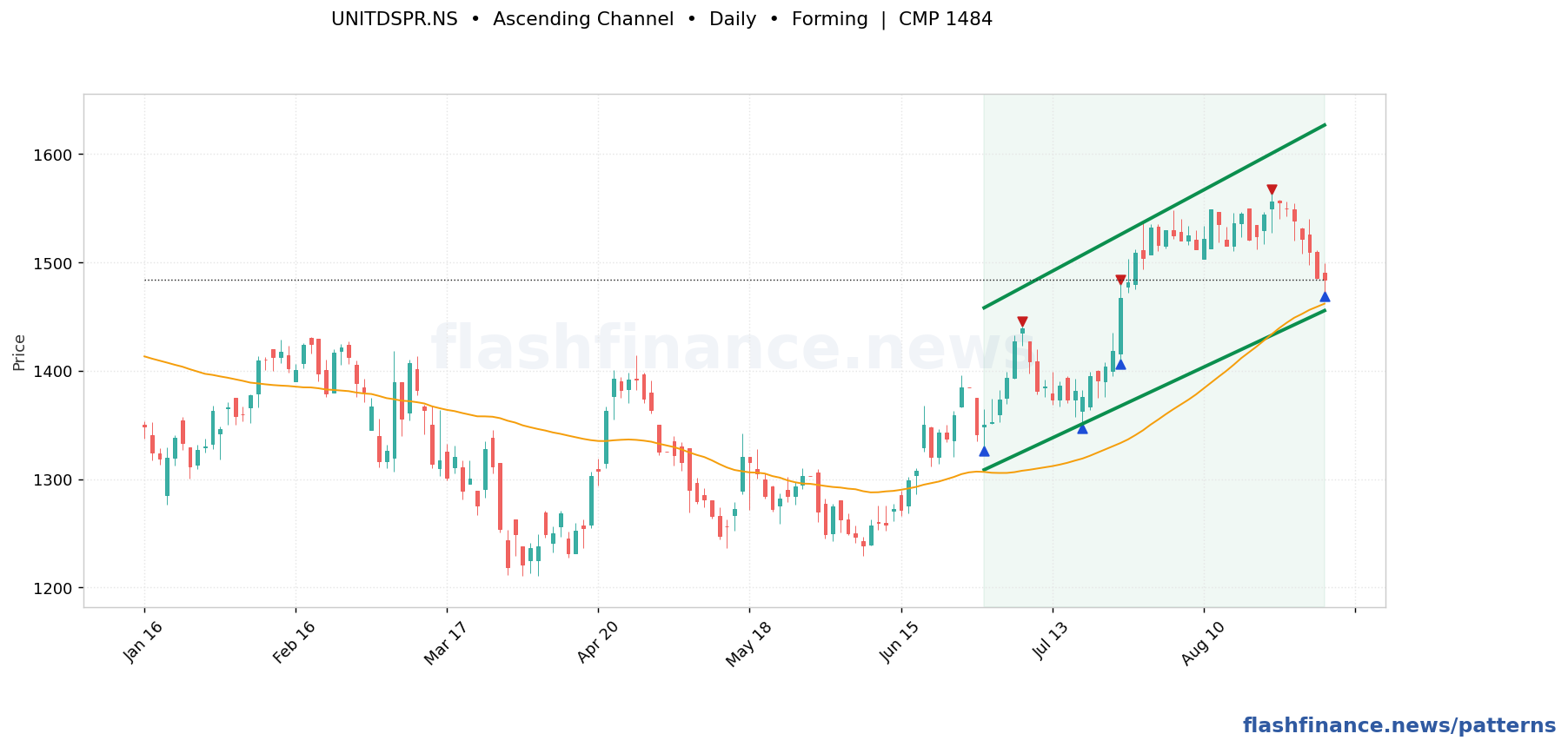 UNITDSPR ascending channel pattern on daily candles with boundaries, swing pivots and target marked