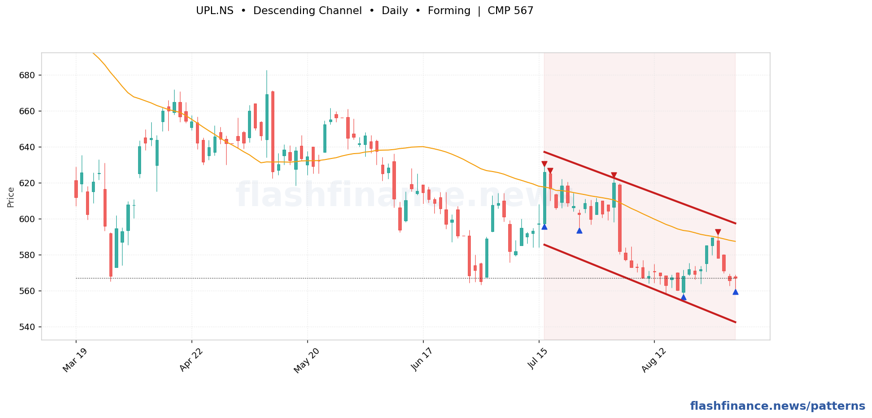 UPL descending channel pattern on daily candles with boundaries, swing pivots and target marked