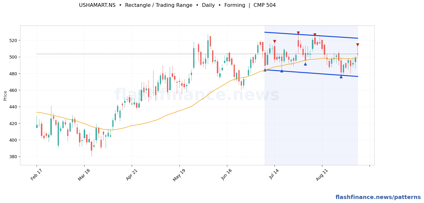 USHAMART rectangle / trading range pattern on daily candles with boundaries, swing pivots and target marked