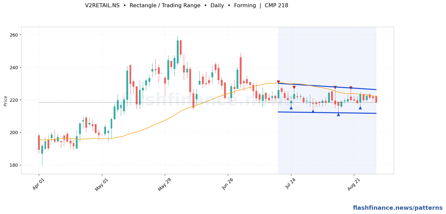 V2RETAIL rectangle / trading range pattern on daily candles with boundaries, swing pivots and target marked