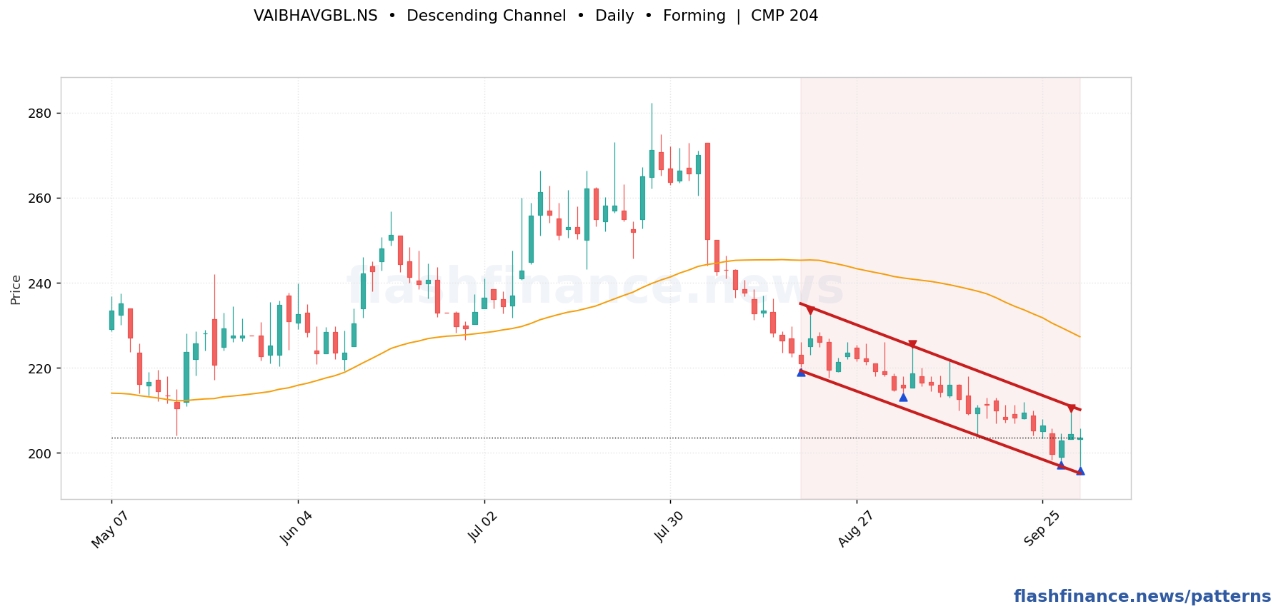 VAIBHAVGBL bear flag pattern on daily candles with boundaries, swing pivots and target marked