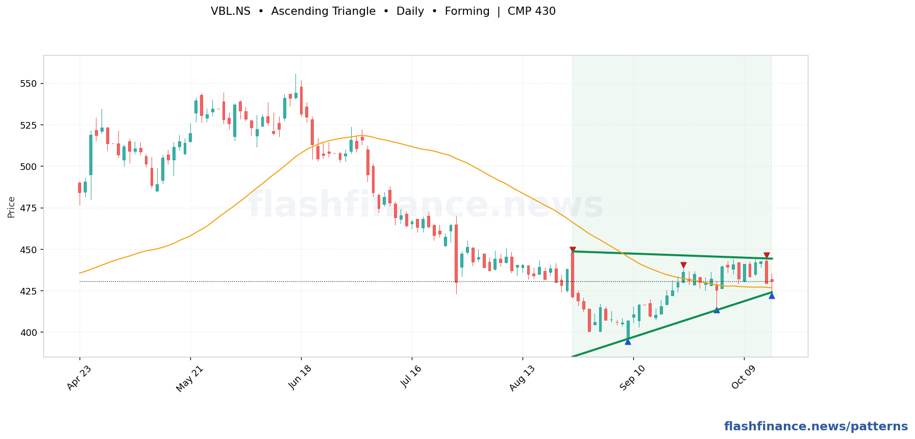 VBL ascending triangle pattern on daily candles with boundaries, swing pivots and target marked