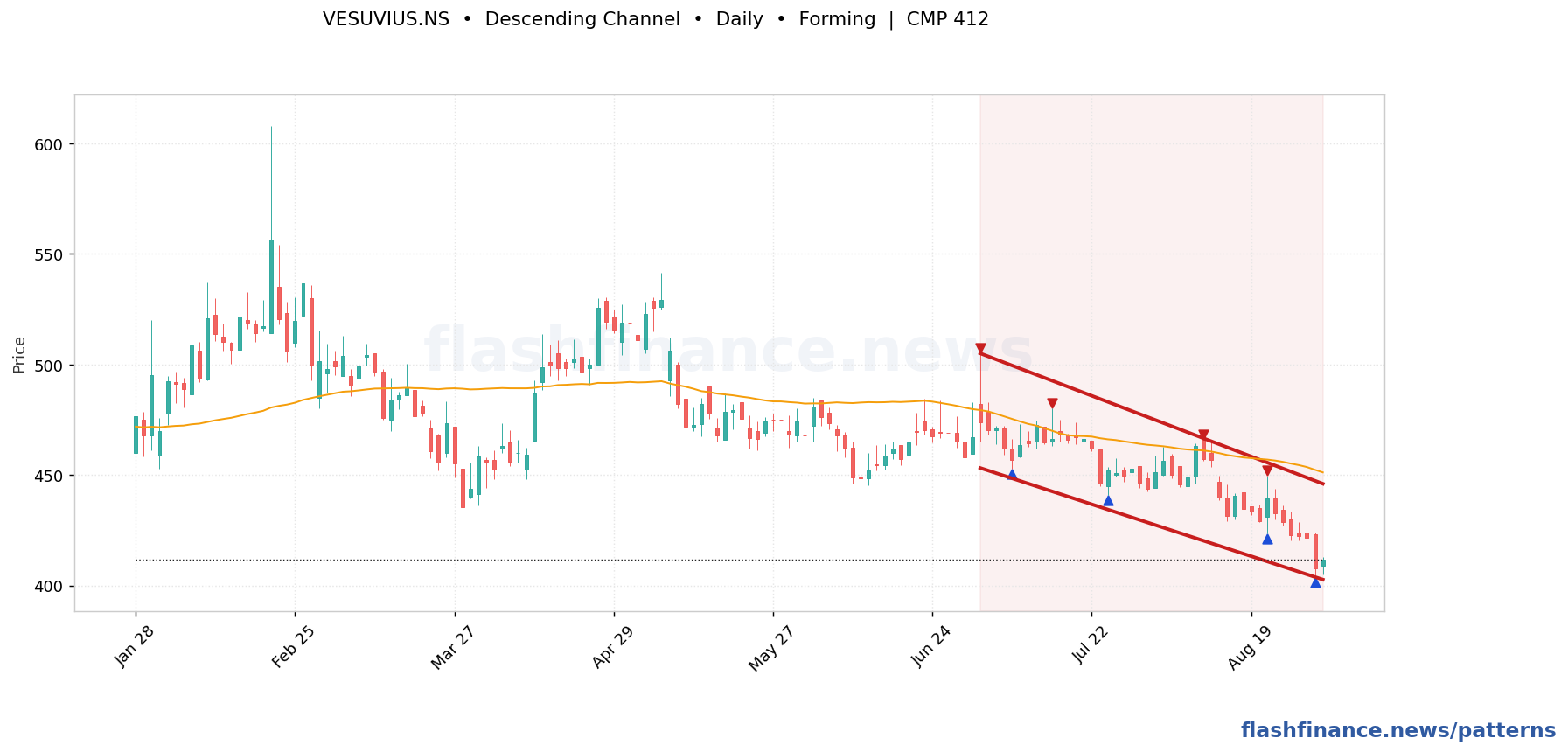 VESUVIUS descending channel pattern on daily candles with boundaries, swing pivots and target marked