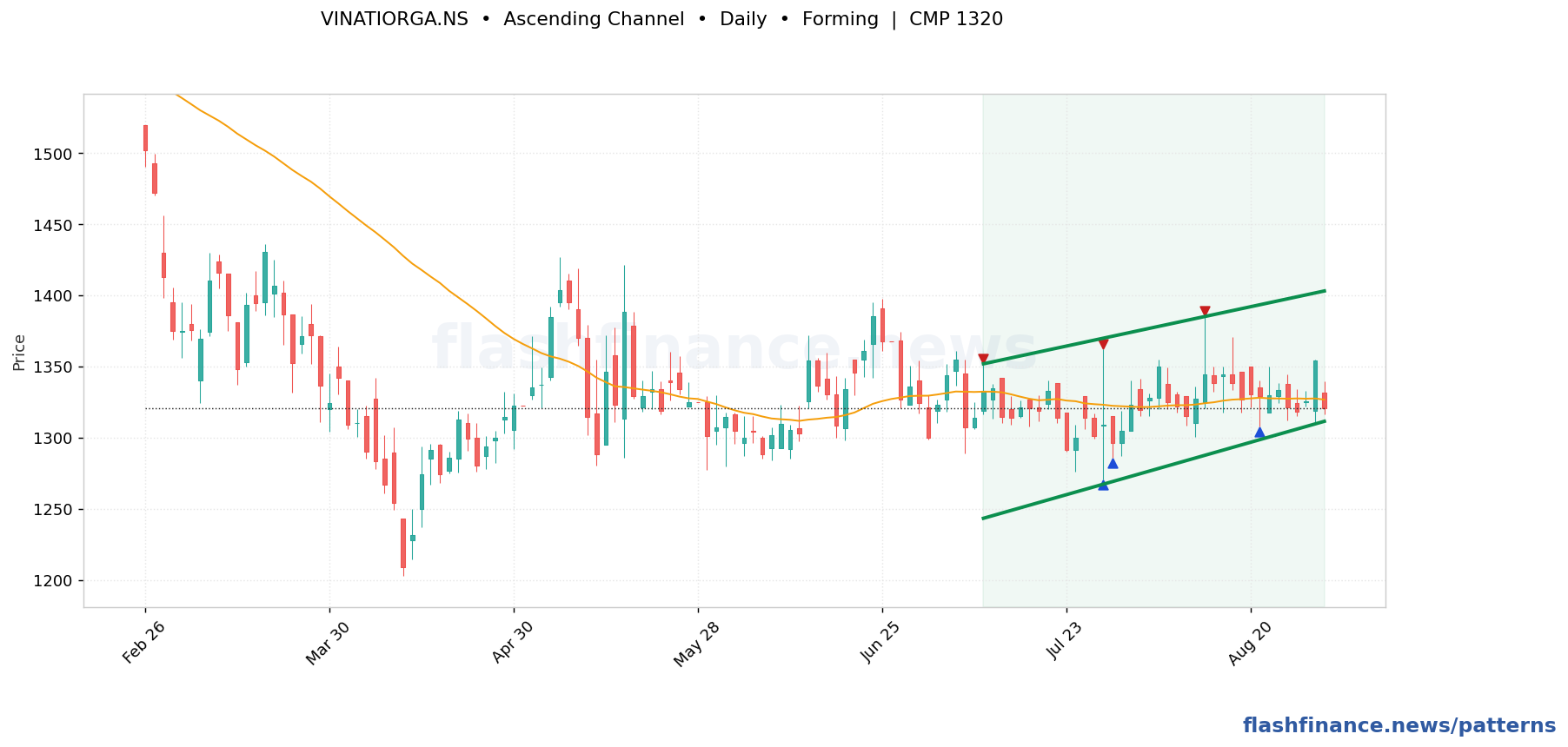 VINATIORGA ascending channel pattern on daily candles with boundaries, swing pivots and target marked