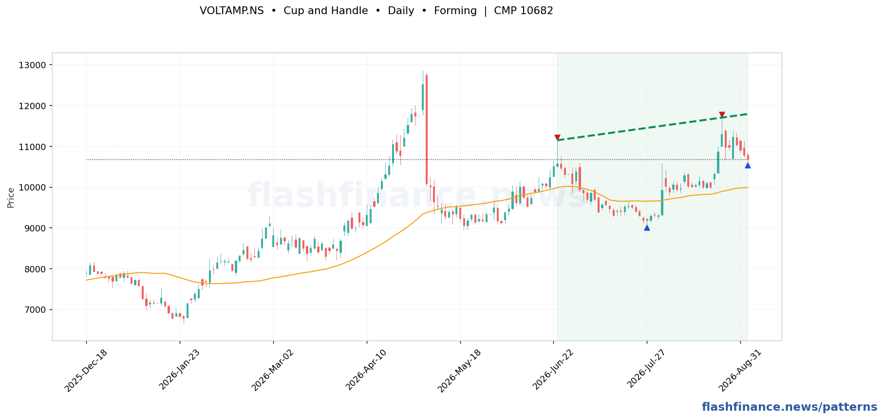 VOLTAMP cup and handle pattern on daily candles with boundaries, swing pivots and target marked