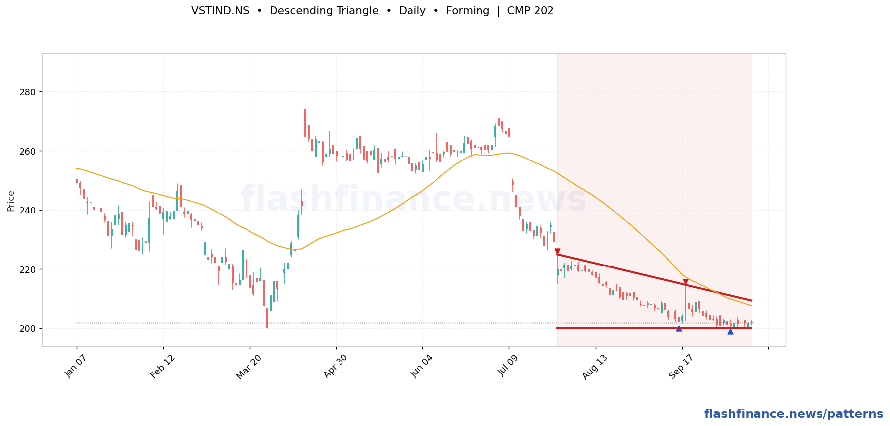 VSTIND descending triangle pattern on daily candles with boundaries, swing pivots and target marked