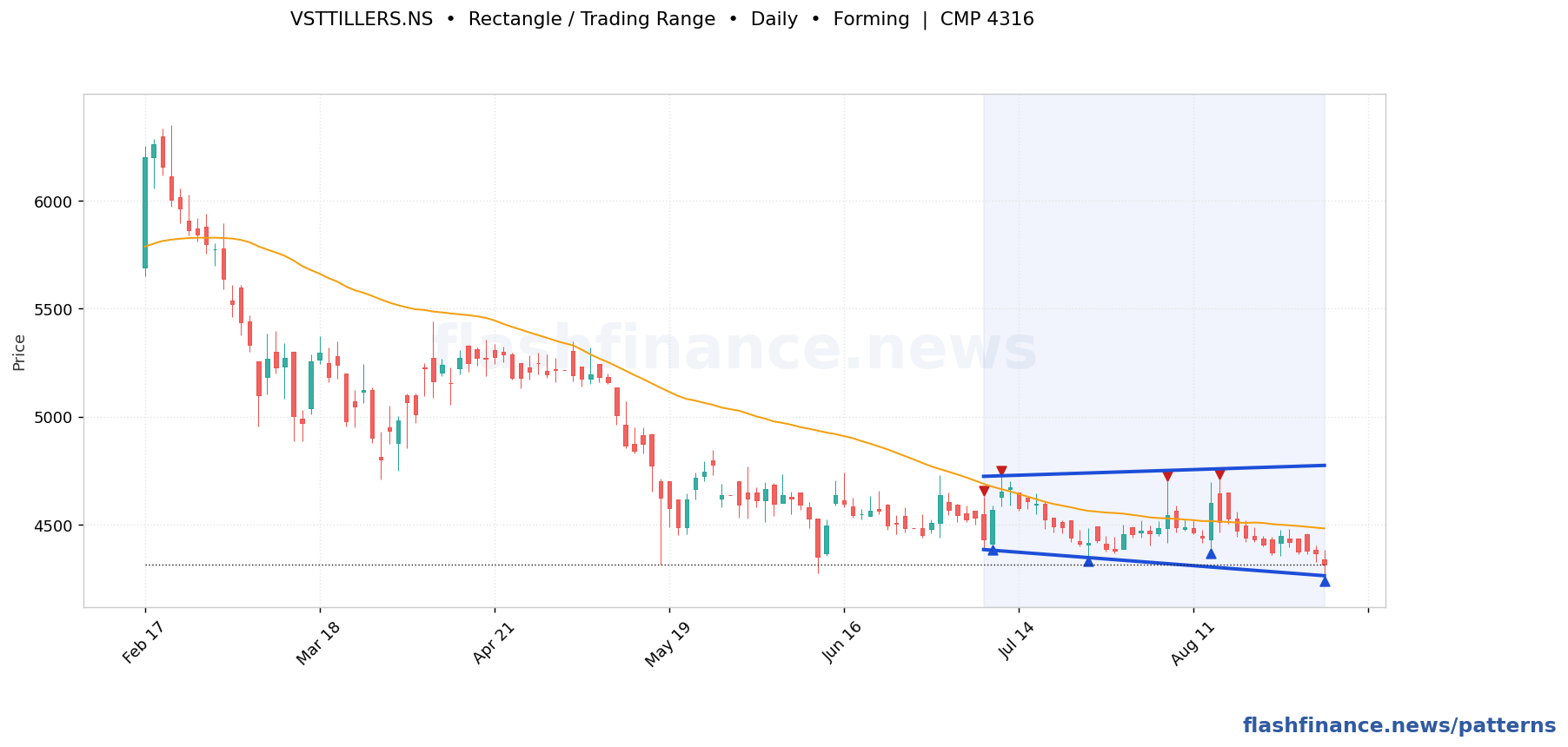 VSTTILLERS rectangle / trading range pattern on daily candles with boundaries, swing pivots and target marked
