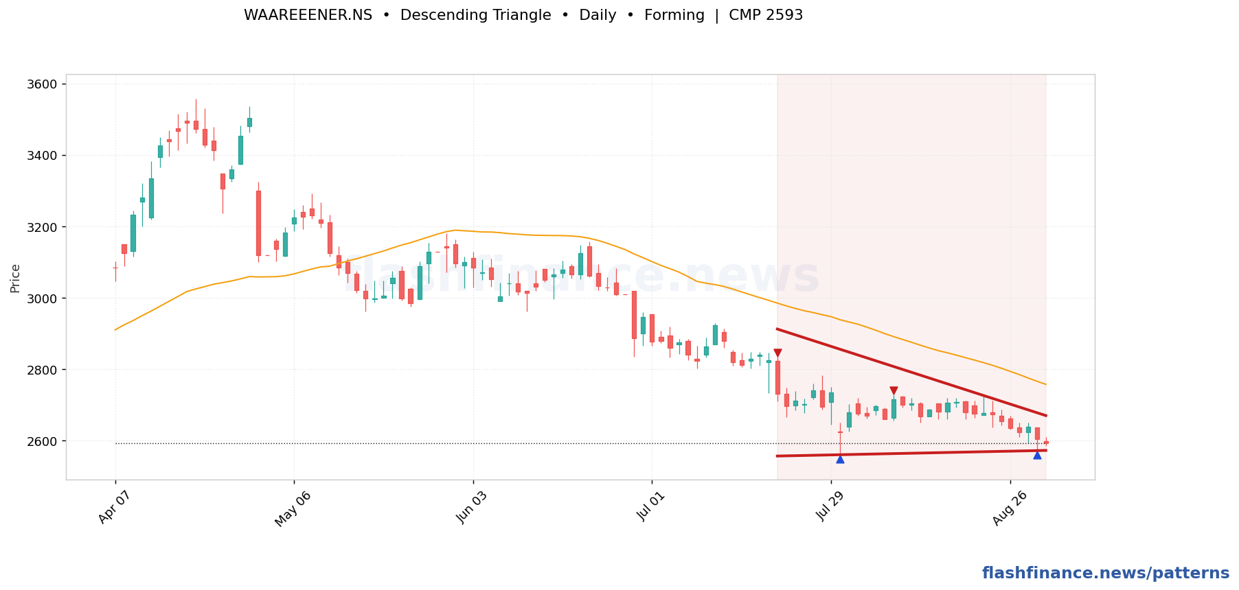 WAAREEENER descending triangle pattern on daily candles with boundaries, swing pivots and target marked