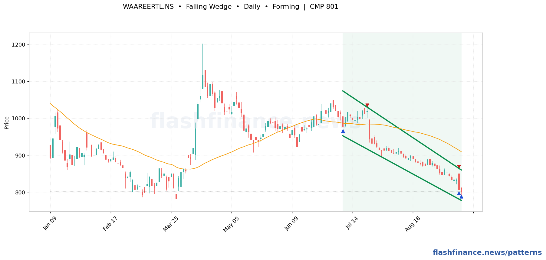 WAAREERTL falling wedge pattern on daily candles with boundaries, swing pivots and target marked