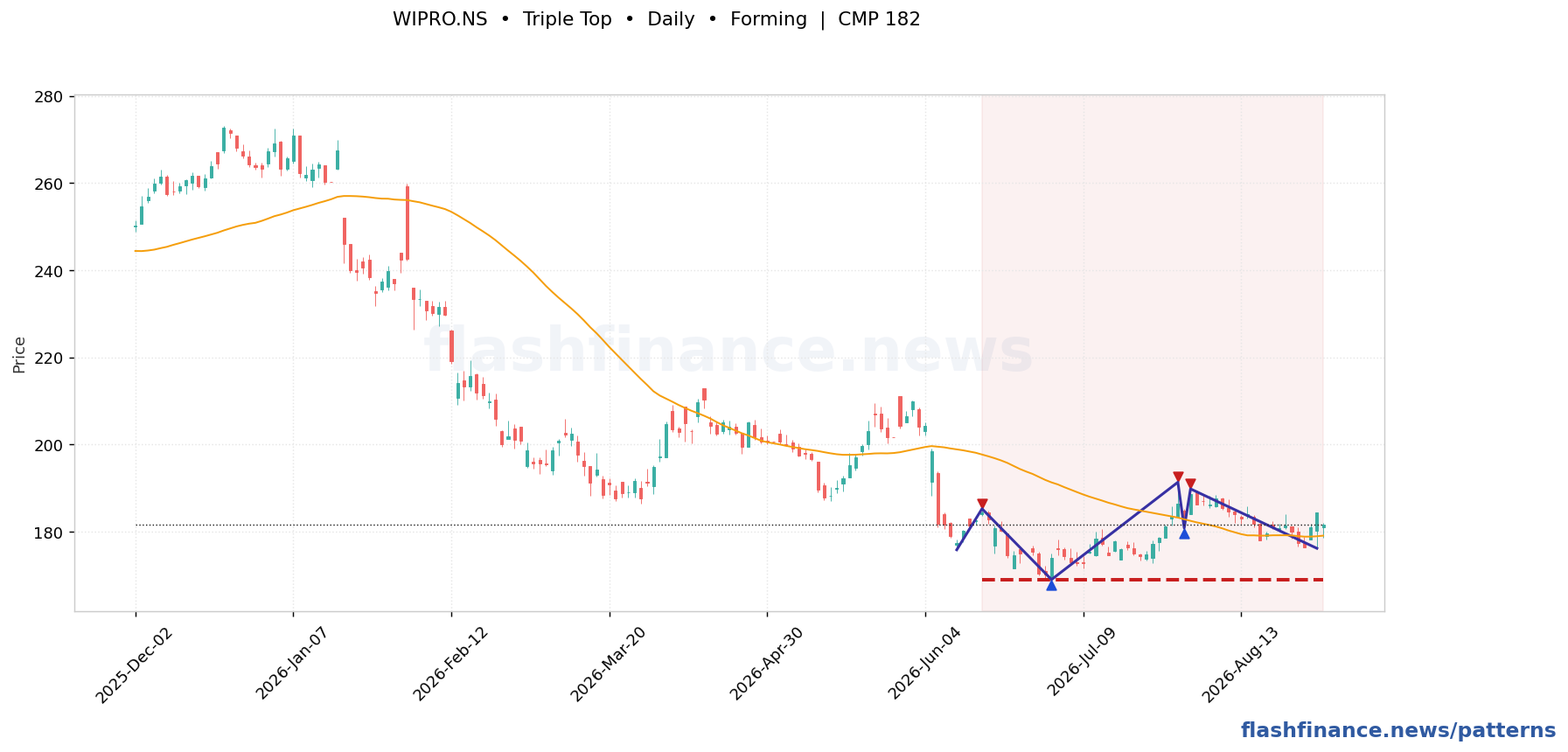 WIPRO triple top pattern on daily candles with boundaries, swing pivots and target marked